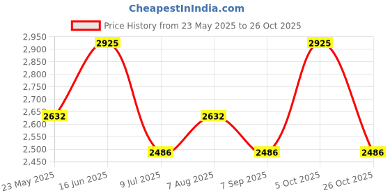 tatacliq.com Stila Cosmetics Blush & Bronze Hydro-Blur Cheek Duo Grapefruit & Caramel - 9.36 gm stila cosmetics Price History Graph from 23 May 2025 to 26 Oct 2025