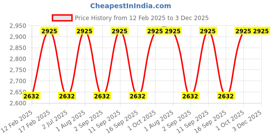 tatacliq.com Stila Cosmetics Blush & Bronze Hydro-Blur Cheek Duo Papaya & Tan - 9.36 gm stila cosmetics Price History Graph from 12 Feb 2025 to 3 Dec 2025