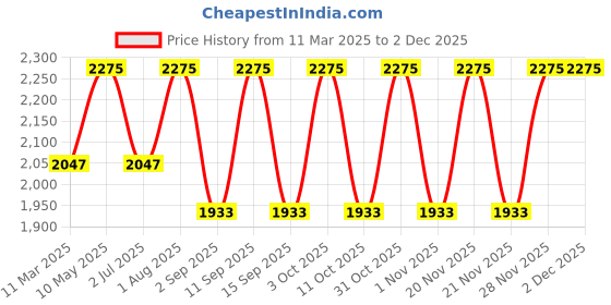 tatacliq.com Stila Cosmetics Glitter & Glow Eye Shadow Diamond Dust - 4.5 ml stila cosmetics Price History Graph from 11 Mar 2025 to 30 Nov 2025