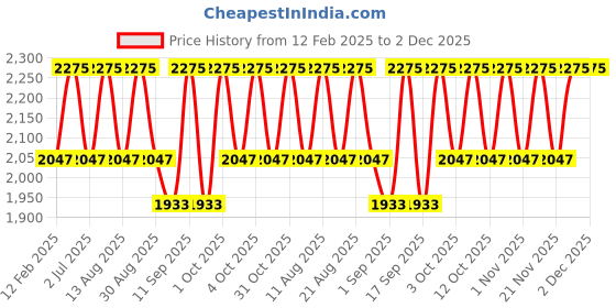 tatacliq.com Stila Cosmetics Glitter & Glow Eye Shadow Rose Gold Retro - 4.5 ml stila cosmetics Price History Graph from 12 Feb 2025 to 2 Dec 2025