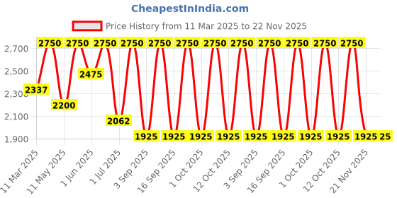 tatacliq.com Stila Cosmetics Heaven's Hue Hydro-Luminator Light Catcher - 15 ml stila cosmetics Price History Graph from 11 Mar 2025 to 21 Nov 2025