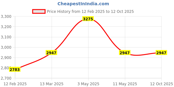 tatacliq.com Stila Cosmetics One Step Correct Skin Tone Correcting & Brightening Primer - 30 ml stila cosmetics Price History Graph from 12 Feb 2025 to 12 Oct 2025