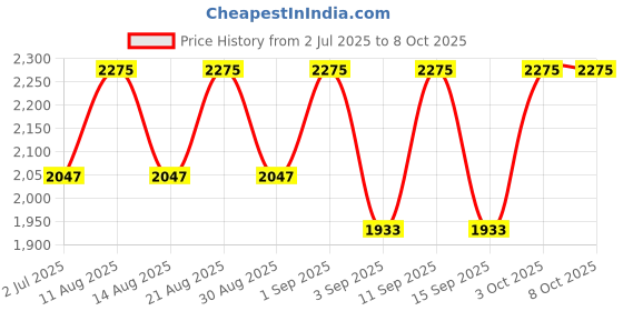 tatacliq.com Stila Cosmetics Shimmer & Glow Eye Shadow Cloud - 4.5 ml stila cosmetics Price History Graph from 2 Jul 2025 to 7 Oct 2025