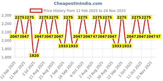 tatacliq.com Stila Cosmetics Shimmer & Glow Eye Shadow Kitten - 4.5 ml stila cosmetics Price History Graph from 12 Feb 2025 to 23 Nov 2025