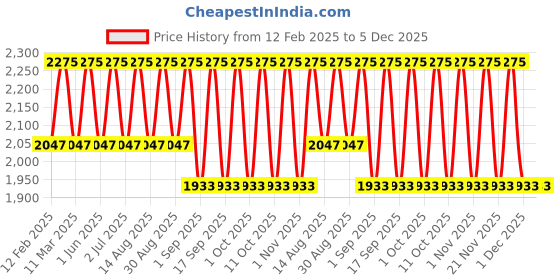 tatacliq.com Stila Cosmetics Shimmer & Glow Eye Shadow Starlight - 4.5 ml stila cosmetics Price History Graph from 12 Feb 2025 to 5 Dec 2025