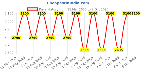 tatacliq.com Stila Cosmetics Stay All Day Blurring Setting Spray - 100 ml stila cosmetics Price History Graph from 11 Mar 2025 to 8 Oct 2025