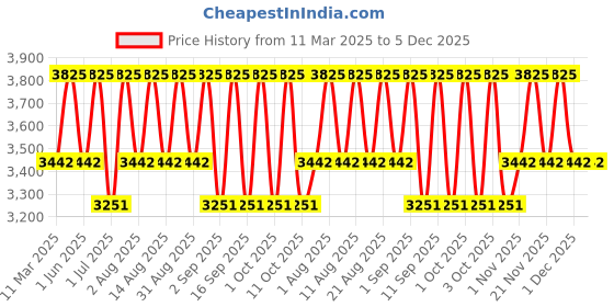 tatacliq.com Stila Cosmetics Stay All Day Foundation & Concealer Beige 4 - 1.15 gm stila cosmetics Price History Graph from 11 Mar 2025 to 5 Dec 2025