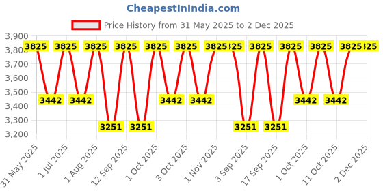 tatacliq.com Stila Cosmetics Stay All Day Foundation & Concealer Honey 8 - 30 ml stila cosmetics Price History Graph from 31 May 2025 to 2 Dec 2025