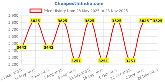 tatacliq.com Stila Cosmetics Stay All Day Foundation & Concealer Hue 5 - 30 ml stila cosmetics Price History Graph from 23 May 2025 to 26 Nov 2025