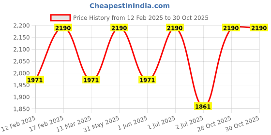 tatacliq.com Stila Cosmetics Stay All Day Waterproof Liquid Eye Liner Dark Brown - 0.5 ml stila cosmetics Price History Graph from 12 Feb 2025 to 29 Oct 2025