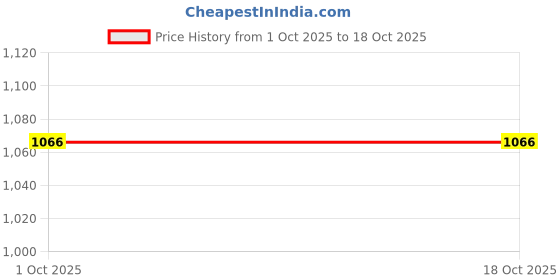 tatacliq.com Stitchnest Blue Sheer Semi Transparent & Light Filtering Door Curtain - 9 ft stitchnest Price History Graph from 1 Oct 2025 to 18 Oct 2025
