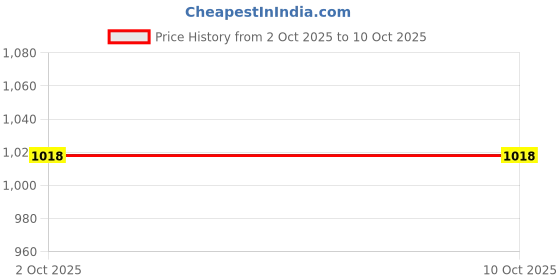 tatacliq.com Stitchnest Grey Sheer Semi Transparent & Light Filtering Door Curtain - 7 ft stitchnest Price History Graph from 2 Oct 2025 to 10 Oct 2025