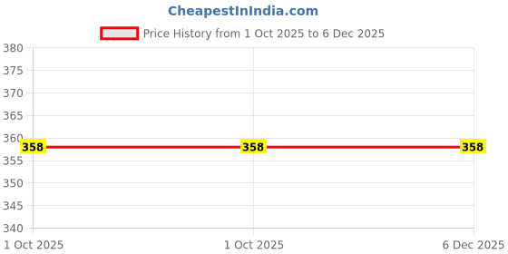 tatacliq.com STITCHNEST Multicolor Polycotton Hand Crafted Embroidered Bohemian Alstromeria Cushion Cover stitchnest Price History Graph from 1 Oct 2025 to 5 Dec 2025