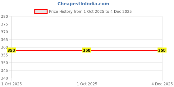 tatacliq.com STITCHNEST Multicolor Polycotton Hand Crafted Embroidered Bohemian Face Cushion Cover stitchnest Price History Graph from 1 Oct 2025 to 4 Dec 2025