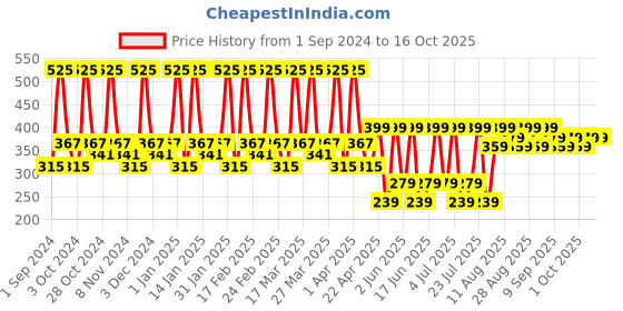 tatacliq.com st.ives St. Ives Clear Glow Micellar Water Tea Tree - 400 ml st.ives Price History Graph from 1 Sep 2024 to 16 Oct 2025