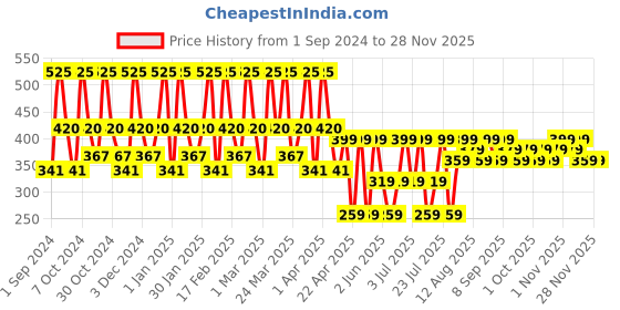 tatacliq.com st.ives St. Ives Fresh Glow Micellar Water Apricot - 400 ml st.ives Price History Graph from 1 Sep 2024 to 25 Nov 2025