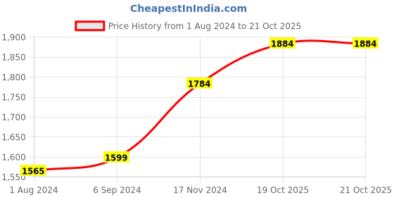 tatacliq.com Stoa Paris Black 300 TC Polyester Double Fitted Sheet with 2 Pillow Covers stoa paris Price History Graph from 1 Aug 2024 to 20 Oct 2025
