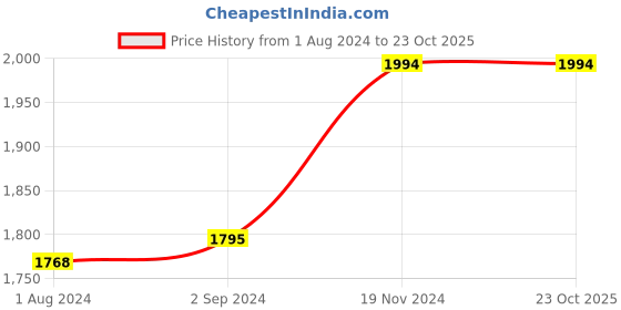 tatacliq.com Stoa Paris Black 300 TC Polyester Super King Fitted Sheet with 2 Pillow Covers stoa paris Price History Graph from 1 Aug 2024 to 23 Oct 2025