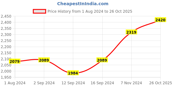 tatacliq.com Stoa Paris Black Polyester 300 TC Chateau Charisma Double Bed Sheet With 2 Pillow Covers stoa paris Price History Graph from 1 Aug 2024 to 26 Oct 2025