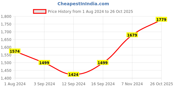 tatacliq.com Stoa Paris Black Polyester 300 TC Double Bedsheet with 2 Pillow Covers stoa paris Price History Graph from 1 Aug 2024 to 26 Oct 2025