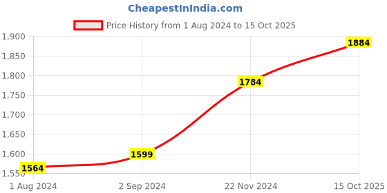 tatacliq.com Stoa Paris Blue 300 TC Polyester Double Fitted Sheet with 2 Pillow Covers stoa paris Price History Graph from 1 Aug 2024 to 15 Oct 2025