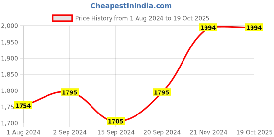 tatacliq.com Stoa Paris Blue 300 TC Polyester Super King Fitted Sheet with 2 Pillow Covers stoa paris Price History Graph from 1 Aug 2024 to 18 Oct 2025