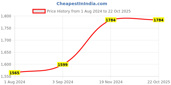 tatacliq.com Stoa Paris Brown 300 TC Polyester Double Fitted Sheet with 2 Pillow Covers stoa paris Price History Graph from 1 Aug 2024 to 21 Oct 2025