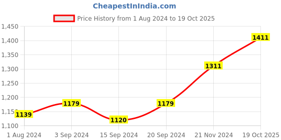 tatacliq.com Stoa Paris Brown 300 TC Polyester Single Fitted Sheet with 1 Pillow Cover stoa paris Price History Graph from 1 Aug 2024 to 19 Oct 2025