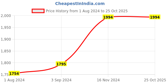 tatacliq.com Stoa Paris Brown 300 TC Polyester Super King Fitted Sheet with 2 Pillow Covers stoa paris Price History Graph from 1 Aug 2024 to 24 Oct 2025