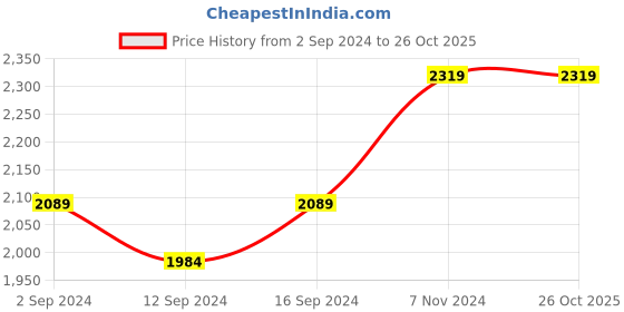 tatacliq.com Stoa Paris Champagne & Black Polyester Estate Of Kings Double Bed Sheet With 2 Pillow Covers stoa paris Price History Graph from 2 Sep 2024 to 26 Oct 2025