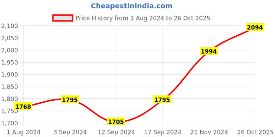 tatacliq.com Stoa Paris Charcoal Grey 300 TC Polyester Super King Fitted Sheet with 2 Pillow Covers stoa paris Price History Graph from 1 Aug 2024 to 26 Oct 2025