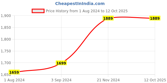 tatacliq.com Stoa Paris Dark Green 300 TC Polyester King Fitted Sheet with 2 Pillow Covers stoa paris Price History Graph from 1 Aug 2024 to 12 Oct 2025