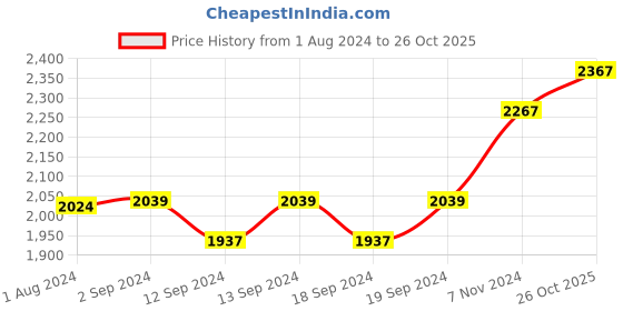 tatacliq.com Stoa Paris Date Night Blue Enigma Velvet Window Curtain (5 ft) stoa paris Price History Graph from 1 Aug 2024 to 26 Oct 2025