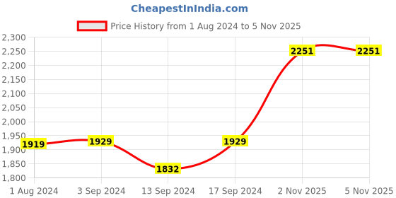 tatacliq.com Stoa Paris Date Night Blue Polyester 150 GSM Double Comforter stoa paris Price History Graph from 1 Aug 2024 to 4 Nov 2025
