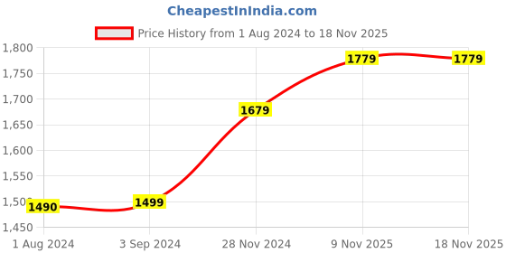 tatacliq.com Stoa Paris Date Night Brown Polyester 300 TC Double Bedsheet with 2 Pillow Covers stoa paris Price History Graph from 1 Aug 2024 to 17 Nov 2025