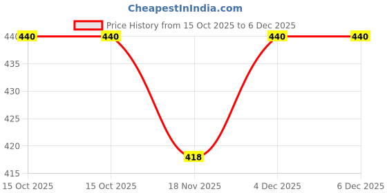 tatacliq.com Stoa Paris Date Night Brown Polyester 300 TC Pillow Cover - Set of 2 stoa paris Price History Graph from 15 Oct 2025 to 5 Dec 2025