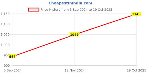 tatacliq.com Stoa Paris Date Night Brown Polyester 300 TC Single Bedsheet with 1 Pillow Cover stoa paris Price History Graph from 5 Sep 2024 to 19 Oct 2025