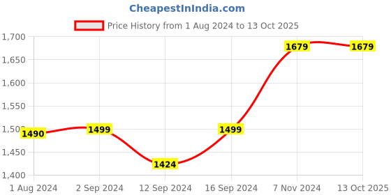 tatacliq.com Stoa Paris Date Night Champagne Polyester 300 TC Double-Sized Bedsheet with 2 Pillow Covers stoa paris Price History Graph from 1 Aug 2024 to 13 Oct 2025