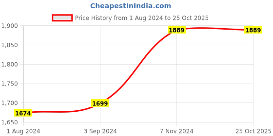 tatacliq.com Stoa Paris Date Night Champagne Polyester 300 TC King Bedsheet with 2 Pillow Covers stoa paris Price History Graph from 1 Aug 2024 to 25 Oct 2025