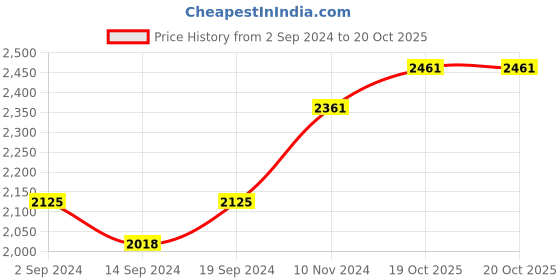 tatacliq.com Stoa Paris Date Night Collection 300 TC Grey Sateen Super King Bed Sheet with 4 Pillow Covers stoa paris Price History Graph from 2 Sep 2024 to 19 Oct 2025