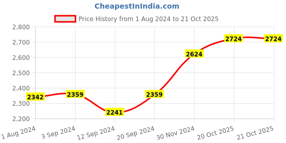 tatacliq.com Stoa Paris Date Night Collection 300 TC Navy Sateen Super King Bed Sheet with 4 Pillow Covers stoa paris Price History Graph from 1 Aug 2024 to 20 Oct 2025