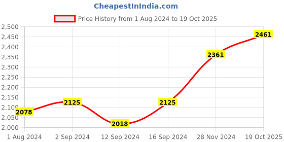 tatacliq.com Stoa Paris Date Night Collection 300 TC Red Sateen Super King Bed Sheet with 4 Pillow Covers stoa paris Price History Graph from 1 Aug 2024 to 19 Oct 2025