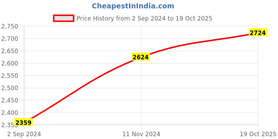 tatacliq.com Stoa Paris Date Night Collection 300 TC White Sateen Super King Bed Sheet with 4 Pillow Covers stoa paris Price History Graph from 2 Sep 2024 to 19 Oct 2025