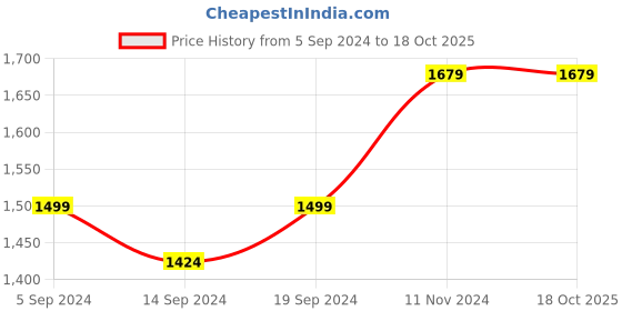 tatacliq.com Stoa Paris Date Night Collection Pink 300 TC Polyester King Bedsheet with 4 Pillow Covers stoa paris Price History Graph from 5 Sep 2024 to 18 Oct 2025