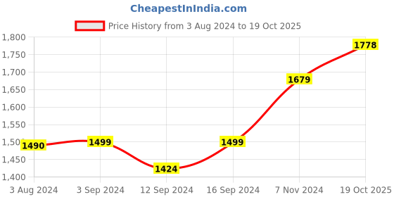 tatacliq.com Stoa Paris Date Night Collection Velvet Wine Polyester 300 TC Double Bed Sheet With 2 Pillow Covers stoa paris Price History Graph from 3 Aug 2024 to 19 Oct 2025