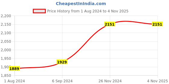 tatacliq.com Stoa Paris Date Night Green Polyester 300 TC King-Sized Bedsheet with 4 Pillow Covers stoa paris Price History Graph from 1 Aug 2024 to 4 Nov 2025
