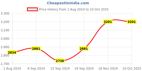 tatacliq.com Stoa Paris Date Night Grey 150 GSM Poly Satin Double Ultra Silky Soft Comforter stoa paris Price History Graph from 1 Aug 2024 to 10 Oct 2025