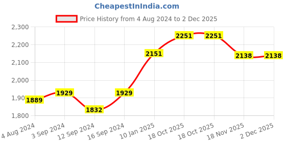 tatacliq.com Stoa Paris Date Night Grey 150 GSM Poly Satin Single Ultra Silky Soft Comforter stoa paris Price History Graph from 4 Aug 2024 to 2 Dec 2025