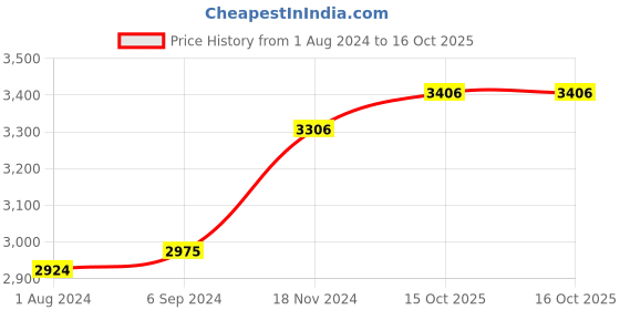 tatacliq.com Stoa Paris Date Night Navy Polyester 150 GSM Double Comforter stoa paris Price History Graph from 1 Aug 2024 to 15 Oct 2025