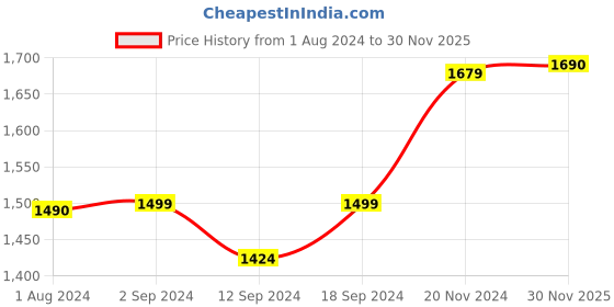 tatacliq.com Stoa Paris Date Night Navy Polyester 300 TC Double Bedsheet with 2 Pillow Covers stoa paris Price History Graph from 1 Aug 2024 to 30 Nov 2025